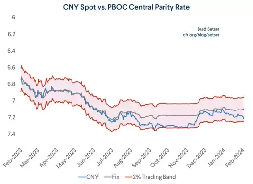 Chinese Yuan-Dollar Rate